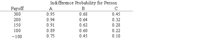 Three decision makers have assessed utilities for the problem whose payoff table appears below.​   ​   ​  a.Plot the utility function for each decision maker. b.Characterize each decision maker's attitude toward risk. c.Which decision will each person prefer? ​ ​