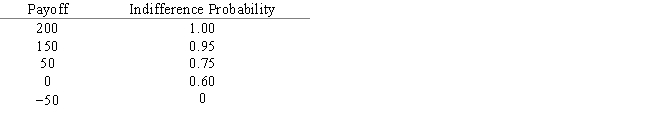 A decision maker has the following utility function: ​   ​ What is the risk premium for the payoff of 50?