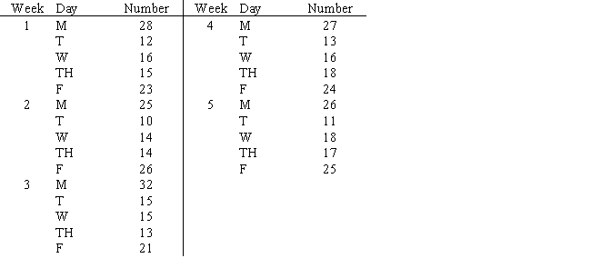 A customer comment phone line is staffed from 8:00 a.Develop the optimization model that finds the estimated regression equation that minimizes the sum of squared error. a.m.to 4:30 p.m.five days a week.Records are available that show the number of calls received every day for the last five weeks.    ​  b. Solve for the estimated regression equation. c. Forecast the five days of Week 6.