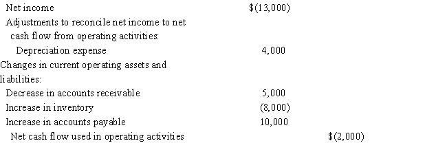  Cash flows used in operating activities:  