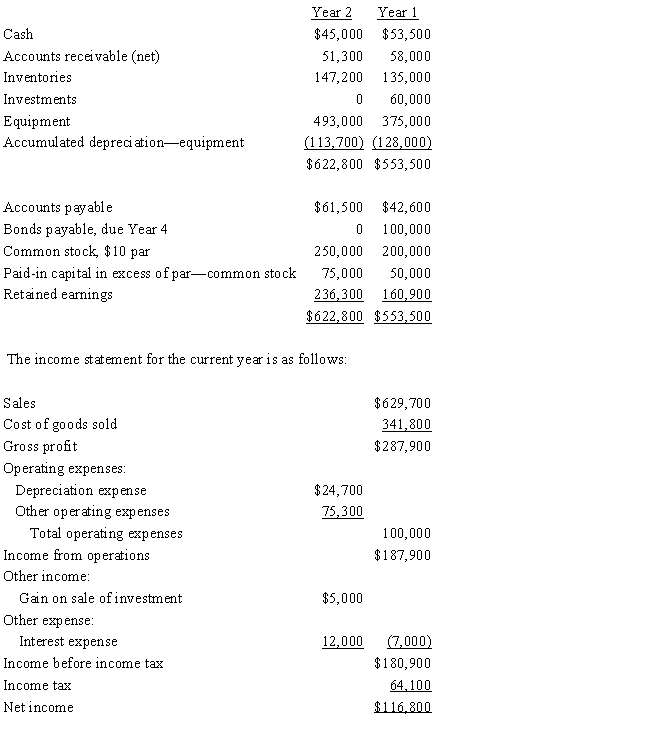  The comparative balance sheet of ConnieJo Company, for December 31, Years 1 and 2 ended December 31 appears below in condensed form:   ​ Additional data for the current year are as follows: ​ (a) Fully depreci ated equipment costing   \$ 39,000   was scrapped, no salvage, and equipment was purchased for   \$ 157,000  . (b) Bonds payable for   \$ 100,000   were retired by payment at their face amount. (c) 5,000 shares of common stock were issued at   \$ 15   for cash. (d) Cash dividends declared were paid   \$ 41,400  . (e) All sales are on account. ​ Prepare a statement of cash flows, using the indirect method of reporting cash flows from operating activities. 