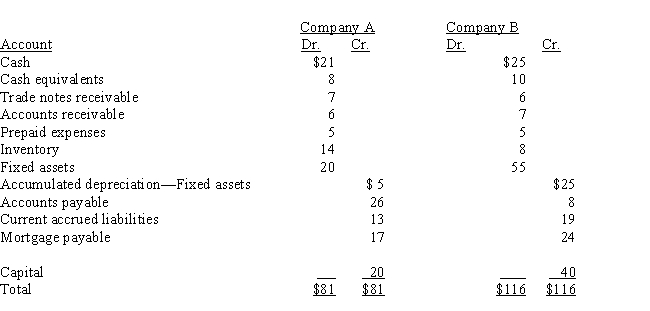 For Company A and Company B: (a) Calculate the quick ratio for each company. Round ratios to two decimal places. (b) Comment on which one is more able to meet current liabilities. ​  