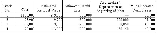 Prior to adjustment at the end of the year, the balance in Trucks is $300,900 and the balance in Accumulated Depreciation-Trucks is $88,200. Details of the subsidiary ledger are as follows: ​   ​ Required:  