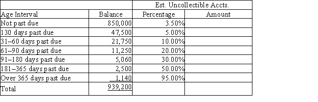 A partially completed aging of receivables schedule for Torme Designs is shown below. ​ (a) Determine the amount estimated to be uncollectible by completing the aging of receivables schedule. Round calculations to the nearest dollar. ​   ​ (b) If the Allowance for Doubtful Accounts has a credit balance of $1,135, record the adjusting entry for the bad debt expense for the year. ​