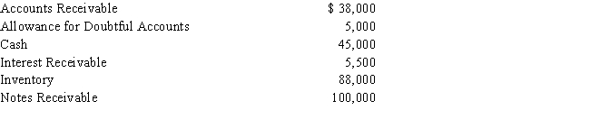 The following are the current assets of Barnes Co. as of December 31: ​   ​ Prepare the current assets section of the balance sheet.