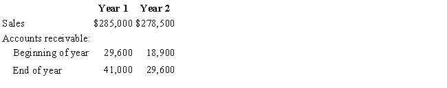 The following information was taken from the financial records of Sodigaz, Inc.   ​ The number of days' sales in receivable for Year 2 is A)  45.2 B)  31.8 C)  24.8 D)  38.8