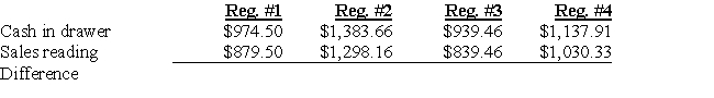  The Scharf Company is a retailer located in a state without sales tax. The following data was given to you to complete the transactions for the day's sales to be recorded. All cash drawers start with $100 in change.   Record the journal entries for EACH cash register to determine the cashier's accuracy.  \begin{array} { | l | l | l | }  \hline \text { Account } & \text { Debit } & \text { Credit } \\ \hline & & \\ \hline & & \\ \hline & & \\ \hline & & \\ \hline & & \\ \hline & & \\ \hline & & \\ \hline & & \\ \hline & & \\ \hline & & \\ \hline & & \\ \hline \end{array}