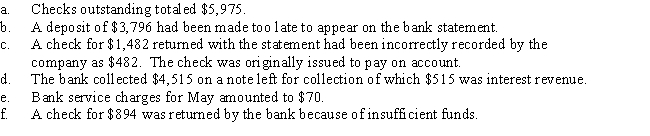 The cash account for Santiago Co. on May 31 indicated a balance of $20,915. The Maybank statement indicated an ending balance of $25,645. Comparing the bank statement, the canceled checks, and the accompanying memos with the records revealed the following reconciling items:   ​ (a) Prepare a bank reconciliation as of May 31. (b) Journalize the necessary entries. (c) If a balance sheet were prepared for Santiago Co. on May 31, what amount should be reported for cash?    