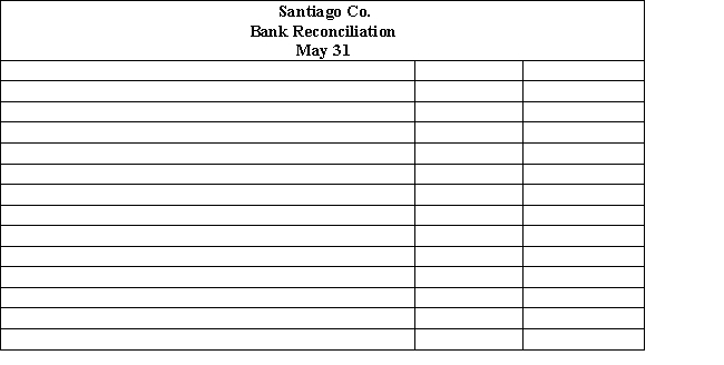 The cash account for Santiago Co. on May 31 indicated a balance of $20,915. The Maybank statement indicated an ending balance of $25,645. Comparing the bank statement, the canceled checks, and the accompanying memos with the records revealed the following reconciling items:   ​ (a) Prepare a bank reconciliation as of May 31. (b) Journalize the necessary entries. (c) If a balance sheet were prepared for Santiago Co. on May 31, what amount should be reported for cash?    