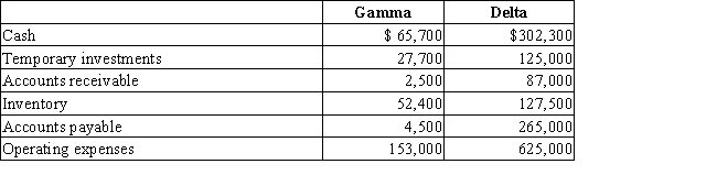 Gamma Company and Delta Company have compiled the following data as of the end of the current fiscal year: ​   ​ Depreciation (one of the operating expenses) for Gamma was $35,000, and for Delta was $65,000. ​ (1) Calculate days' cash on hand for Gamma Company and for Delta Company. (Round your answer to one decimal place.) ​ (2) Which company has the better liquidity position based on your calculation?