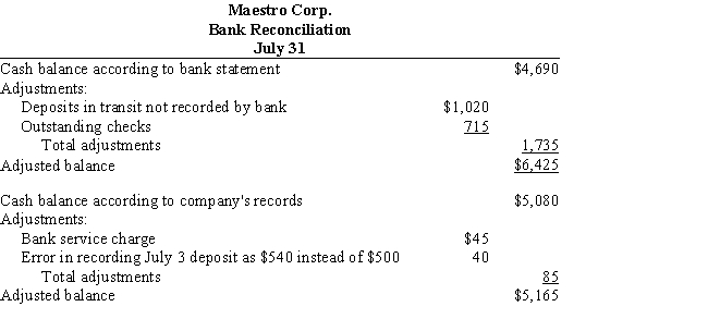 The following bank reconciliation was prepared as of July 31 for Maestro Corp. ​   ​ (a) Identify the errors in the bank reconciliation. Assume that both cash balances before adjustment are correct. (b) Prepare a corrected bank reconciliation. ​
