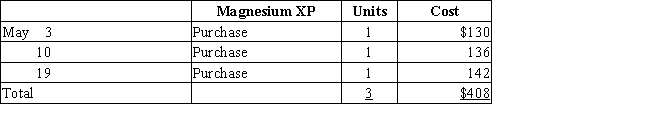 Three identical units of merchandise were purchased during May, as follows: ​   ​ Assume that two units are sold on May 23 for $313 total. Determine the gross profit for May and ending inventory on May 31 using (a) FIFO, (b) LIFO, and (c) average cost methods.