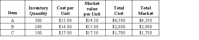 Applying the lower of cost or market to each item of inventory, what should the total inventory value be for the following items?   ​