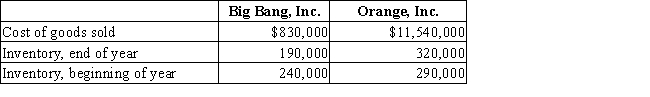 The following data were taken from the annual reports of Big Bang Inc., a manufacturer of fireworks, and Orange Inc., a manufacturer of computers.   ​ (a) Determine the (1) inventory turnover and (2) number of days' sales in inventory for Big Bang and Orange. Round your answers to two decimal places. (b) How would you expect these measures to compare between the companies? Why?