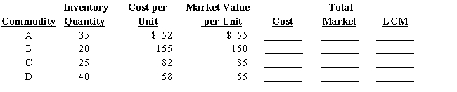 Basic inventory data for April 30 are presented below for a business that employs the lower-of-cost-or-market basis of inventory valuation to each category.   ​  