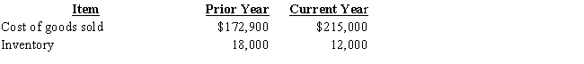 Based on the following information: what is the company's (1)  inventory turnover; (2)  average daily cost of goods sold; and (3)  number of days' sales in inventory for the current year? Use a 365-day year.   ​ A)  (1)  14.33 times (2)  $589.04 (3)  24.5 days B)  (1)  23.88 times (2)  $589.04 (3)  15.3 days C)  (1)  13.43 times (2)  $597.22 (3)  26.8 days D)  (1)  14.33 times (2)  $597.22 (3)  25.1 days