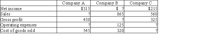 Complete the following data taken from the condensed income statements for merchandising Companies A, B, and C.  