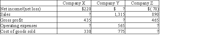 Complete the following data taken from the condensed income statements for merchandising Companies X, Y, and Z.  