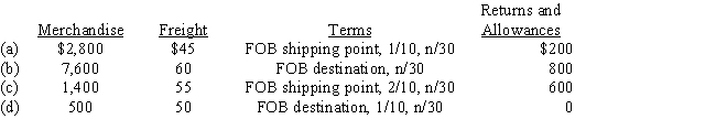 Details of invoices for purchases of merchandise are as follows:   ​ Determine the amount to be paid in full settlement of each of the invoices, assuming that credit for returns and allowances was received prior to payment and that all invoices were paid within the discount period.