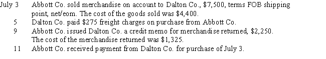 Journalize the following transactions for both Abbott Co. (seller) and Dalton Co. (buyer). Assume both of the companies use the perpetual inventory system.   ​  