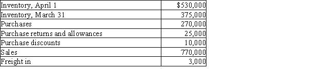 The following data were extracted from the accounting records of Dana Designs for the year ended March 31.   ​ Prepare the gross profit and cost of goods sold section of the income statement for the year ended March 31, using the periodic method. ​
