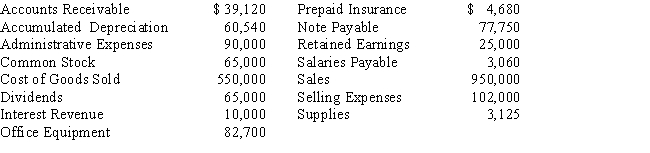 Selected data from the ledger of Beck Co., after adjustments, on September 30, the end of the fiscal year, are listed as follows:   ​ Prepare a single-step income statement and a statement of stockholders' equity. No stock was issued during the year.