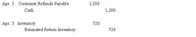 On April 3, Villa Corp. returned merchandise that had a selling price of $1,200 for a cash refund. The merchandise originally cost $720. What is the effect on the accounting equation of the following entries for this return?   ​ ​