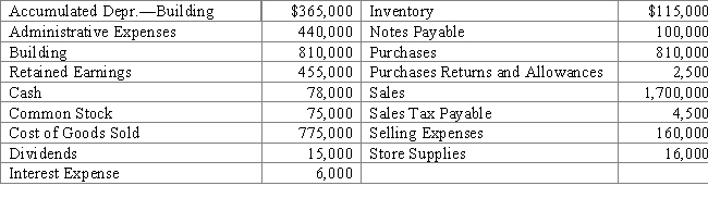 A physical inventory taken at year end indicated that there was $125,000 on hand. The Estimated Returns Inventory is $8,200. Depreciation for the year is $24,500. On December 31, the close of the fiscal year, the balances of selected accounts appearing in the ledger of Broxton Gallery, an art retailer, are as follows: ​   ​ Prepare the December 31 closing entries for Broxton Gallery.   ​ ​