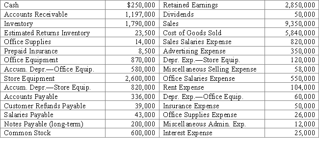 The following selected accounts and their current balances appear in the ledger of Fernandez Co. at the end of its fiscal year.    -What are total operating expenses for Fernandez Co.? A)  $2,175,000 B)  $2,150,000 C)  $3,510,000 D)  $1,348,000