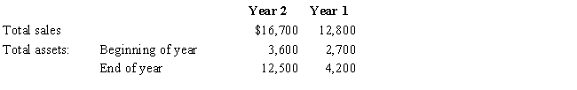 The following information is available for Coulibaly Company:    Calculate the asset turnover ratio for Coulibaly Company for Year 1 and Year 2.