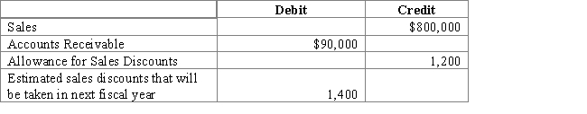 Surplus Galore uses the gross method of accounting for sales discounts. Selected data from its records for the year ended December 31 was as follows: ​   ​ Journalize the adjusting entry for estimated sales discounts.