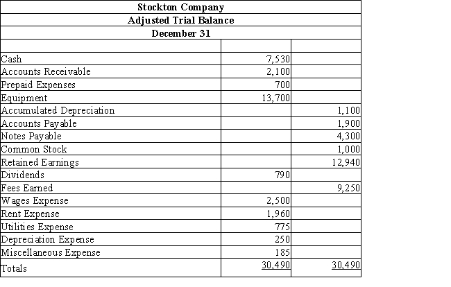 Use the adjusted trial balance for Stockton Company below to answer the questions that follow.    ​ -Determine the net income (loss)  for the period. A)  net income $9,250 B)  net loss $790 C)  net loss $5,670 D)  net income $3,580