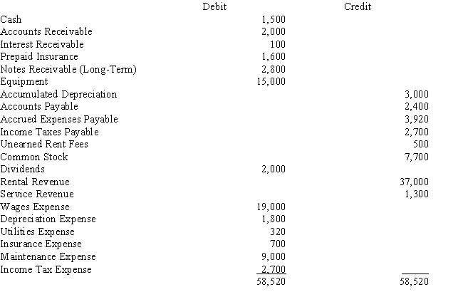 Shores Sports rents canoes and kayaks. Below is the adjusted trial balance at December 31.     The entry required to close the revenue accounts at the end of the period includes a A)  debit to Income Summary for $37,000 B)  credit to Income Summary for $38,300 C)  debit to Income Summary for $38,300 D)  credit to Income Summary for $37,000