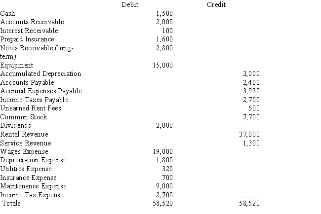 Shores Sports rents canoes and kayaks. Below is the adjusted trial balance at December 31.      The entry required to close the expense accounts at the end of the period includes a: A)  debit to Income Summary for $35,520 B)  credit to Income Summary for $35,520 C)  debit to Income Summary for $33,520 D)  credit to Income Summary for $33,520