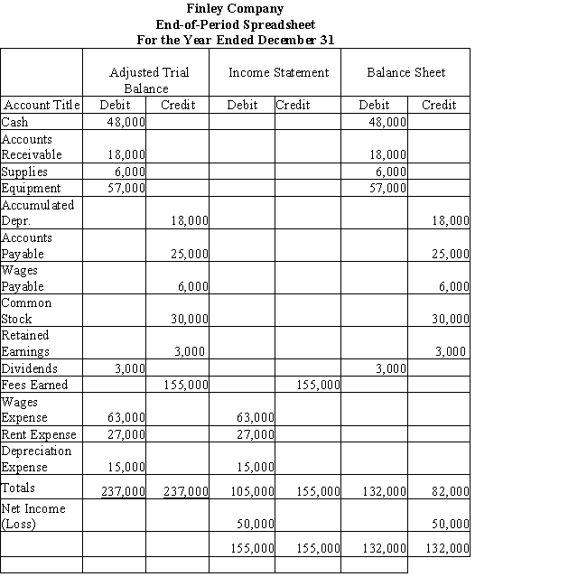 Use this end-of-period spreadsheet to answer the questions that follow. ​    ​ ​ -The entry to close the dividends account would be A)  debit Retained Earnings, $3,000; credit Dividends, $3,000 B)  debit Retained Earnings, $12,000; credit Dividends, $12,000 C)  debit Dividends, $3,000; credit Retained Earnings, $3,000 D)  debit Dividends, $12,000; credit Retained Earnings, $12,000