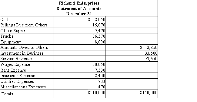 You have just accepted your first job out of college, which requires you to evaluate loan requests at Eastwood National Bank. The first loan request you receive is from Richard Enterprises. Richard Tracy, the CEO, is requesting $105,000 and brings you the following trial balance (or statement of accounts) for the first year of operations ended December 31. What three accounts do you think should be relabeled for greater clarity?  