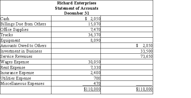 You have just accepted your first job out of college, which requires you to evaluate loan requests at Eastwood National Bank. The first loan request you receive is from Richard Enterprises. Richard Tracy, the CEO, is requesting $105,000 and brings you the following trial balance (or statement of accounts) for the first year of operations ended December 31. Which of the following accounts do you think might need to be adjusted before an accurate set of financial statements could be prepared?  