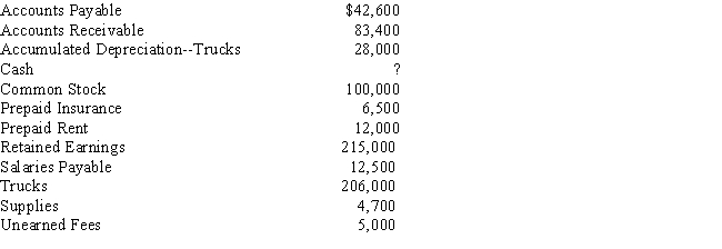 The following data were taken from the Adjusted Trial Balance columns of the end-of-period spreadsheet for April 30 for Abigail Trucking:   ​ Prepare a classified balance sheet. ​ ​