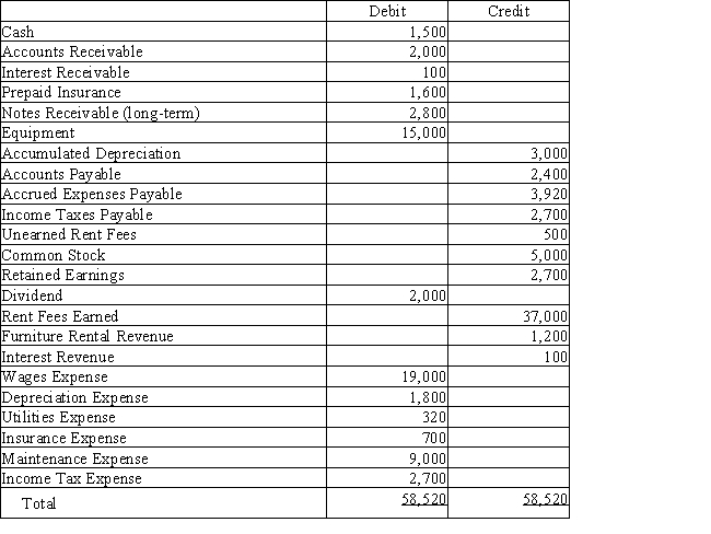 Beachside Realty rents condominiums and furnishings. Below is the adjusted trial balance at December 31.   ​ Prepare the entry required to close the revenue accounts at the end of the period.