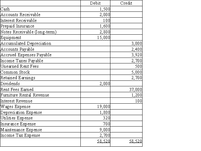 Beachside Realty rents condominiums and furnishings. Below is the adjusted trial balance at December 31.   ​ Prepare the closing entry required to transfer the income or loss at the end of the period.