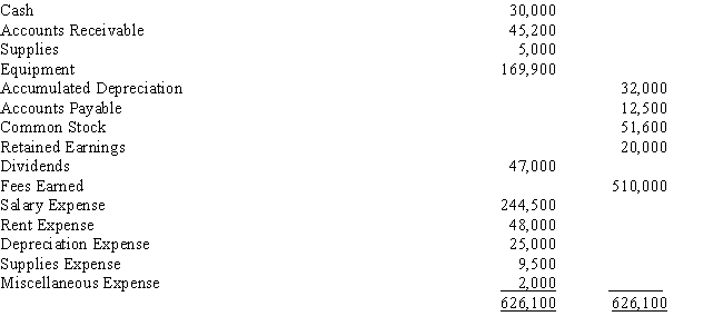 On the basis of the following data taken from the Adjusted Trial Balance columns of the end-of-period spreadsheet for the year ended March 31 for Banes Domino's Corporation, journalize the four closing entries.  