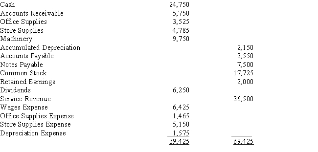 The following adjusted trial balance is the result of the adjustments made at the end of the month of March for Martin Corporation. Use these adjusted values to journalize the closing entries for Martin Corporation. ​  