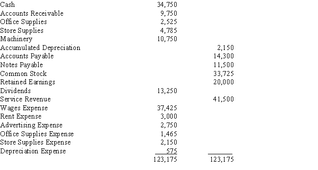 The following adjusted trial balance is the result of the adjustments made at the end of the month of July for Ladonna Douglas Corporation. Utilize these adjusted values to perform the closing entries for Ladonna Douglas Corporation. ​  