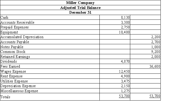 The following is the adjusted trial balance for Miller Company.   Prepare closing entries and the post-closing trial balance.