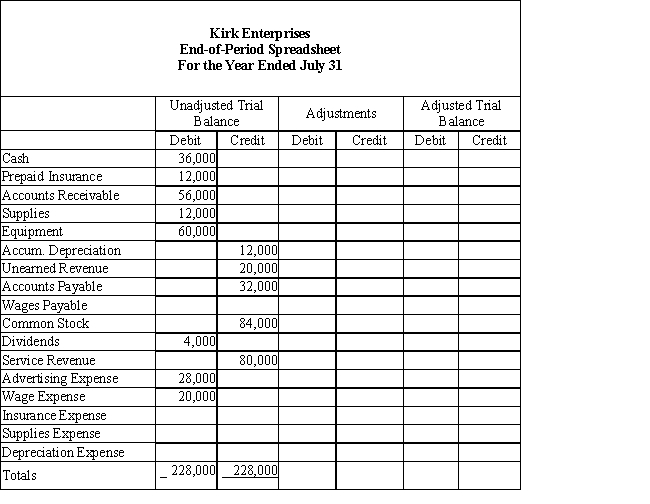 Kirk Enterprises offers rug cleaning services to business clients. Below is the trial balance for Kirk Enterprises, which was prepared on the end-of-period spreadsheet for the year ended July 31. ​   REQUIRED: Enter the adjustment data in the work sheet for the transactions shown below and place the balances in the Adjusted Trial Balance columns. a) Depreciation expense, $1,000 b) Wages accrued, but not paid, $2,000. c) Supplies on hand, $8,000. d) Of the unearned revenue, 75% has been earned. e) Unexpired insurance at July 31, $9,000.