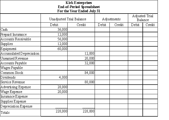 Kirk Enterprises offers rug cleaning services to business clients. Below is the adjustments data for the year ended July 31. Using this information along with the spreadsheet below, record the adjusting entries in proper general journal form. Adjustments: (a) Depreciation expense, $1,000. (b) Wages accrued, but not paid, $2,000. (c) Supplies on hand, $8,000. (d) Of the unearned revenue, 75% has been earned. (e) Unexpired insurance at July 31, $9,000. ​  
