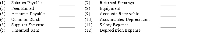 The balances for the accounts listed below appeared in the Adjusted Trial Balance columns of the end-of-period spreadsheet. Indicate whether each balance should be extended to (a) the Income Statement columns or (b) the Balance Sheet columns.  