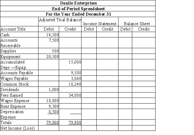 Complete the following end-of-period spreadsheet for Danilo Enterprises.  