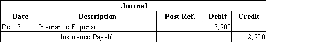 Journalize the reversing entry on January 1 of the current year for the following ​adjusting journal entry from the prior year: ​   ​