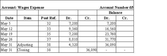 Zeta Company has 12 workers who each earn $15 per hour and generally work a 40-hour workweek, although at times overtime work is required, for which workers are paid 1.5 times their regular hourly wage. Zeta pays wages in cash on Friday of each week for work performed that week. Zeta's Wages Expense ledger account for May is shown below. ​   ​ During the period May 27 through June 2, Zeta's workers worked a regular 40-hour week. 1. If Zeta Company uses reversing entries, journalize the entry made when payroll is paid in cash on June 2, assuming that appropriate reversing entry(ies) have been made at the beginning of June. You may omit posting references. 2. If Zeta Company does not use reversing entries, journalize the entry made when payroll is paid in cash on June 2. You may omit posting references.